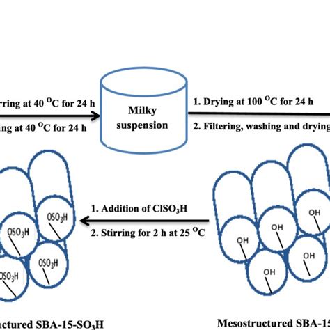 Preparation Pathway Of Sba 15 So3h Adsorbent Download Scientific Diagram