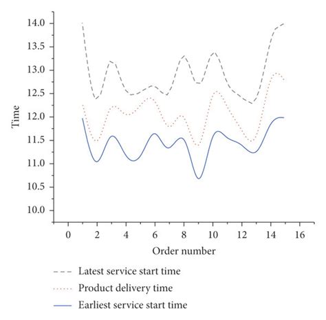 estimated delivery time   orders  scientific diagram