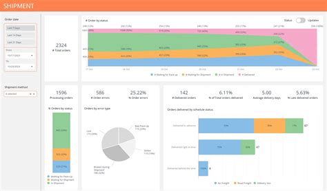 Dashboard Examples For Supply Chain Management ClicData