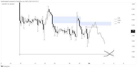 Binance Linkusdt P Chart Image By Chickh Cks Tradingview