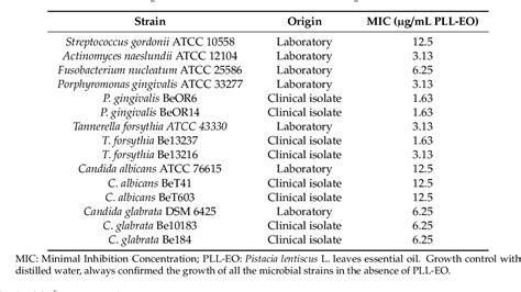 Table 1 From The Pharmaceutical Ability Of Pistacia Lentiscus L Leaves