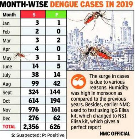 Nagpur Registers Highest Ever Dengue Positive Cases In 2019 Nagpur