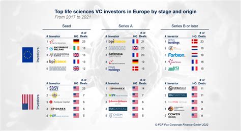 Overview Of Top Vc Investors In European Life Sciences Markets Fcf Fox Corporate Finance Gmbh