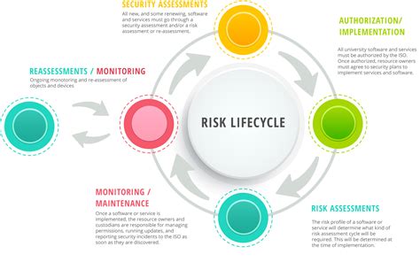 Risk Management Lifecycle Information Security Office Texas State University