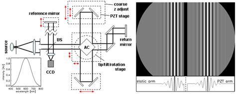 Left The Setup For Measuring The Opd In The Foreoptics Needed To Download Scientific Diagram