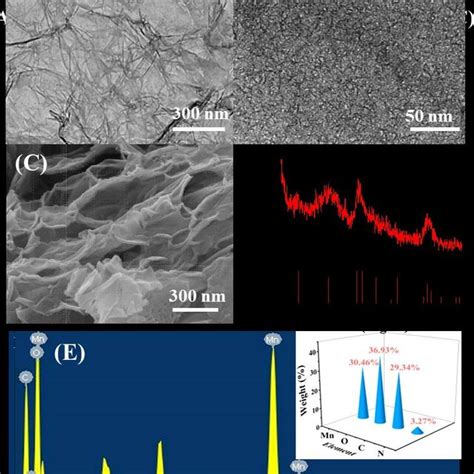 A TEM Image Of N Graphene B TEM Image Of MnO2 N Graphene C SEM