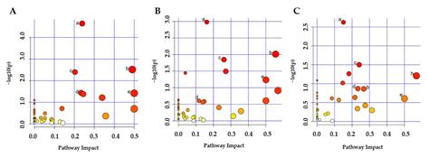 Toxins Free Full Text Comprehensive Metabolomic Analysis Reveals