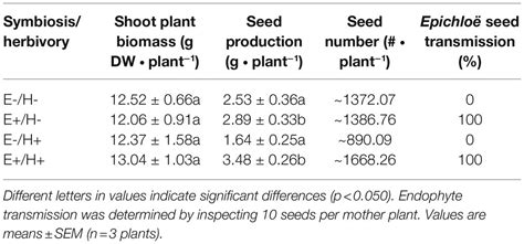 Frontiers Epichloë Fungal Endophytes Influence Seed Associated