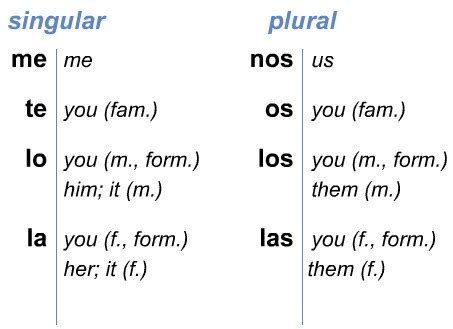 Direct Object Pronouns Flashcards Quizlet