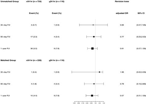 Multivariable Logistic Regression Results Among The Unmatched And