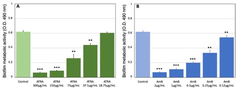 Effect of ATRA on metabolic activity of C. albicans biofilm. (A ...