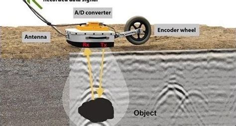 Ground Penetrating Radar Gpr