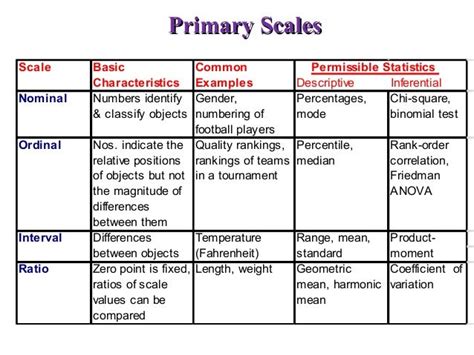 Chart Of Types Of Measure Spss Nominal Ordinal Scale Perbedaan Data