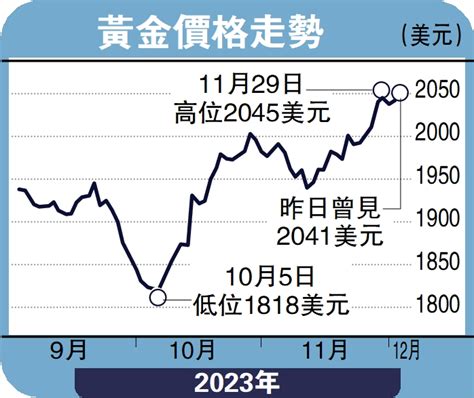 金日點評基本面與數據帶動 金價挑戰2060美元彭 博 大公報