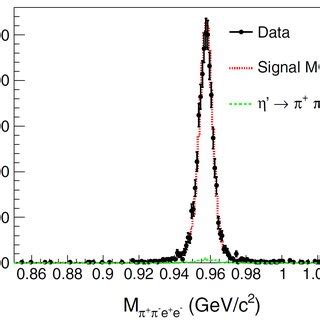 The E E Invariant Mass Spectrum Around Mass Left And