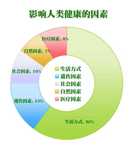 什么是影响人体健康的五大因素？腾讯新闻