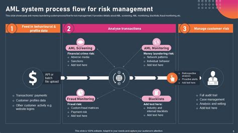 Aml Transaction Monitoring Powerpoint Ppt Template Bundles Dk Md Ppt