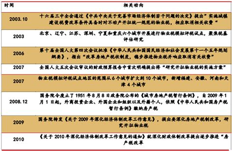 房地产税改革有什么政策？近几年关于房地产税改革政策汇总 三个皮匠报告