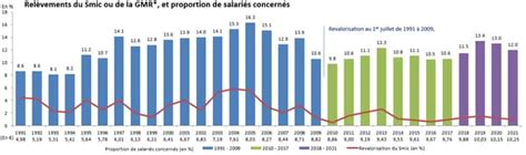 Pourquoi le nombre de Français payés au Smic baisse depuis deux ans