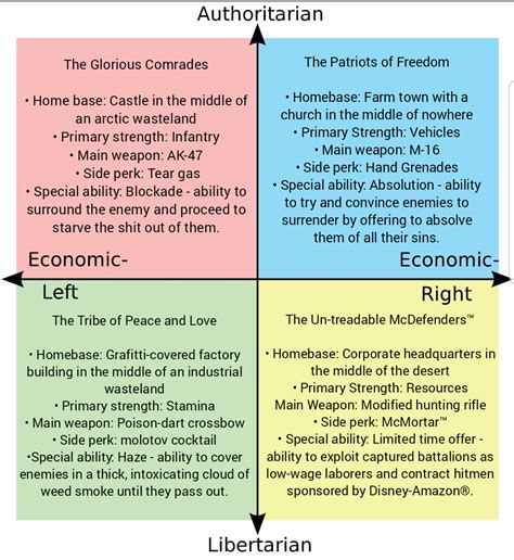 Political Compass The Video Game Choose Your Class R