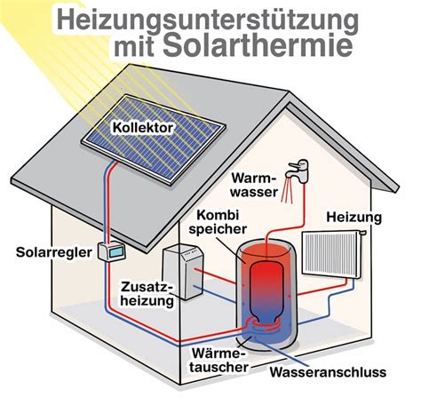 Grundsätzliches zur Solarthermie