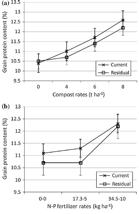 Current And Residual Effects Of Compost A And Inorganic Fertilizers Download Scientific