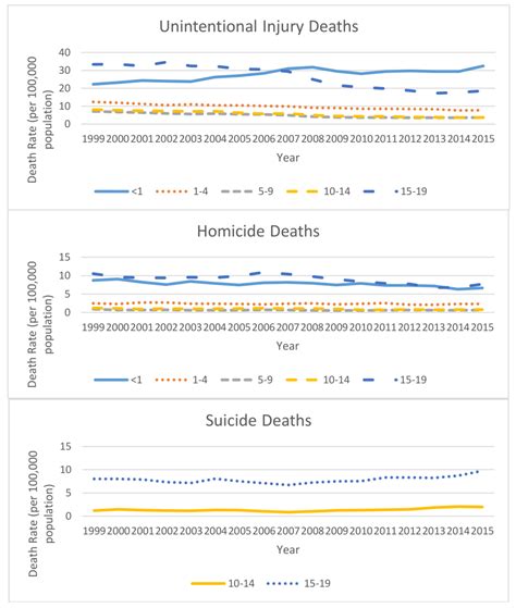 Ijerph Free Full Text The Epidemiology Of Unintentional And