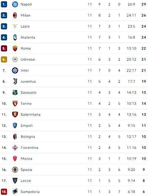 Serie A risultati e classifica dopo l 11ª giornata 2022 23 Napoli