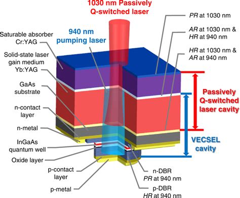 Schematic Of Chip Scale Semiconductor Solid State Vertically Integrated