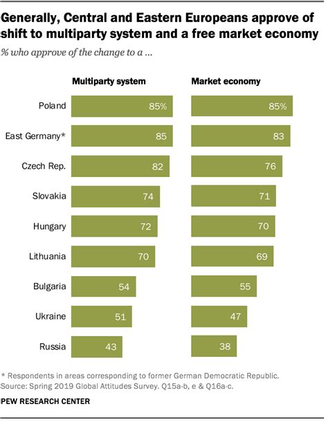 Political And Economic Changes Across Europe Pew Research Center