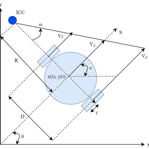 Robot Cartesian Coordinate System And Variable Definitions Download Scientific Diagram