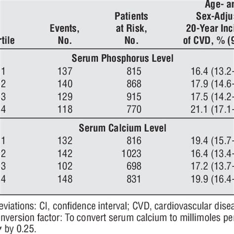 Age And Sex Adjusted Cumulative Incidence Rates Of Cvd According To Download Table