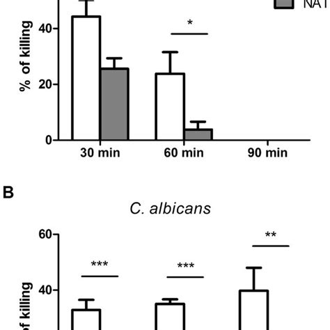 The Effect Of Natalizumab Nat On Pmn Bactericidal Activity Pmns