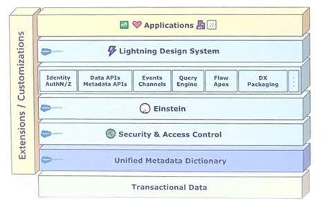 Forward Salesforce Genie The Architecture FORWARD