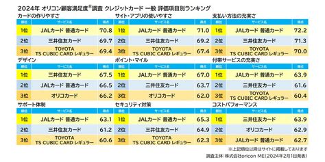 【画像】【クレジットカード】顧客満足度の高い「ゴールドカード」ランキング、1位は オリコン調査 7 11 ライブドアニュース