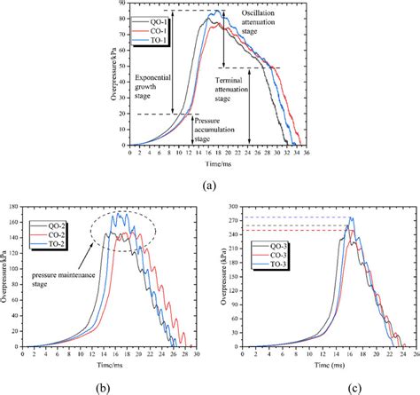 Explosion Overpressure With Time And Obstacles Shapes A One Group Of