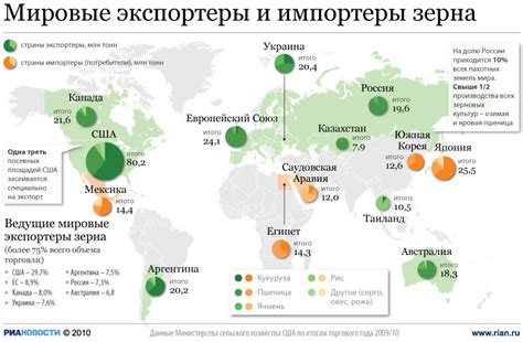 Страны-экспортеры и импортеры зерна | Инфографика | ИноСМИ - Все, что ...