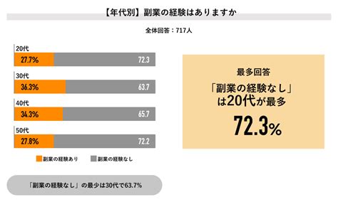 Job総研「2023年 副業・兼業の実態調査vol 2」 Jobq[ジョブキュー]