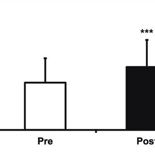 Correlation Between The Mean Body Temperature And Irisin