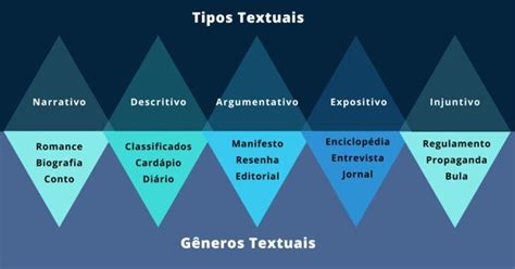 Aula 1 Tipos E Generos Textuais Narrativo E Descritivo Themelower