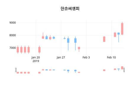 한솔씨앤피주가 14일 15시 05분 현재 10000원