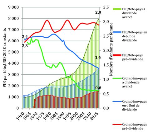 Volution Des Pib Par T Te Et De La Croissance D Mographique Depuis