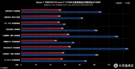 同价位的锐龙7 7800x3d和core I7 13700k怎么选？对比测试和搭建成本分析cpu什么值得买