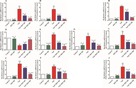 The Ameliorative Effect Of Naf And Different Hsp Doses On Mrna Level Of