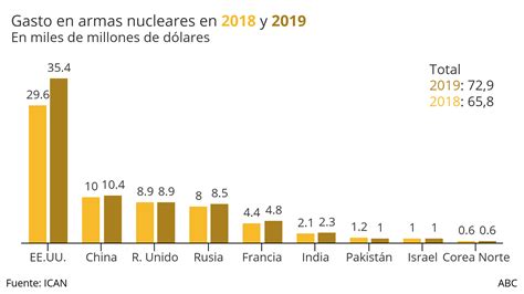 La Inversión En Armas Nucleares Llegó En 2019 A Su Punto Más Alto Desde