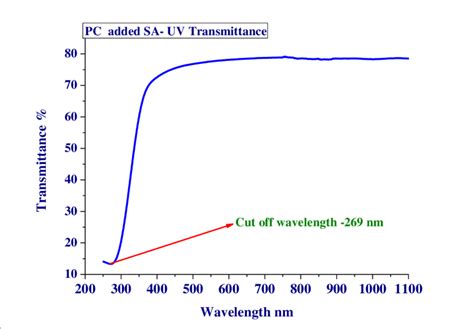 Uv Transmission Spectrum Of Pc Added Sa Crystal Download Scientific