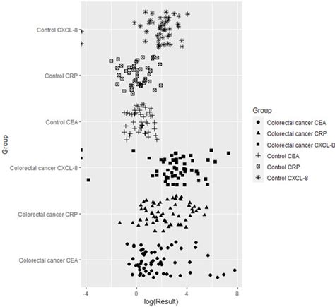 IJMS Free Full Text CXCL 8 In Preoperative Colorectal Cancer