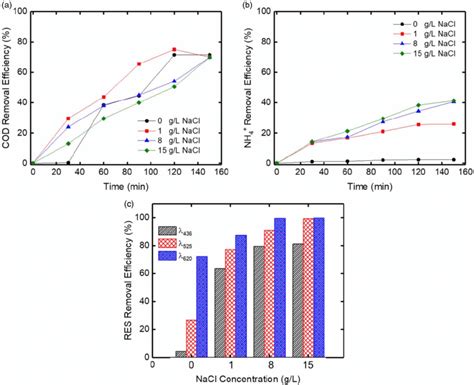 A The Effect Of Nacl Concentration On Cod Removal Efficiency B