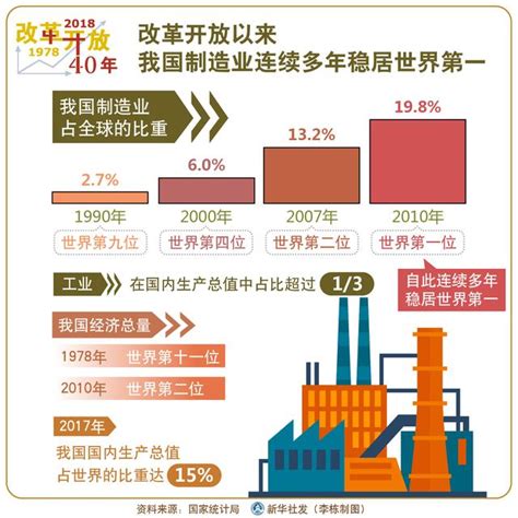 「图表」「壮阔东方潮 奋进新时代」改革开放以来我国制造业连续多年稳居世界第一新华社