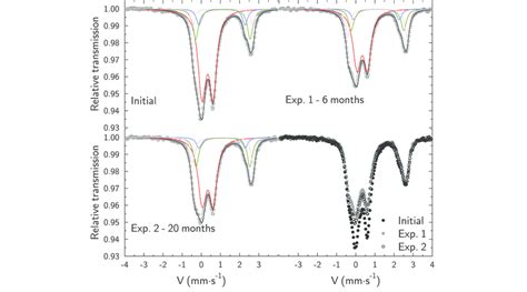 77 K M Ssbauer Spectra Of Initial Sample EST 26479 And Samples From